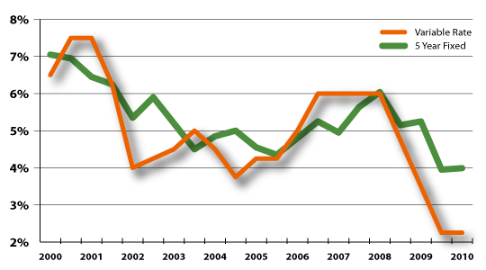 Graph of Variable Rate vs Fixed Rate