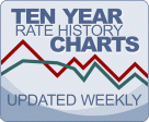 Canadian Mortgage Rate History